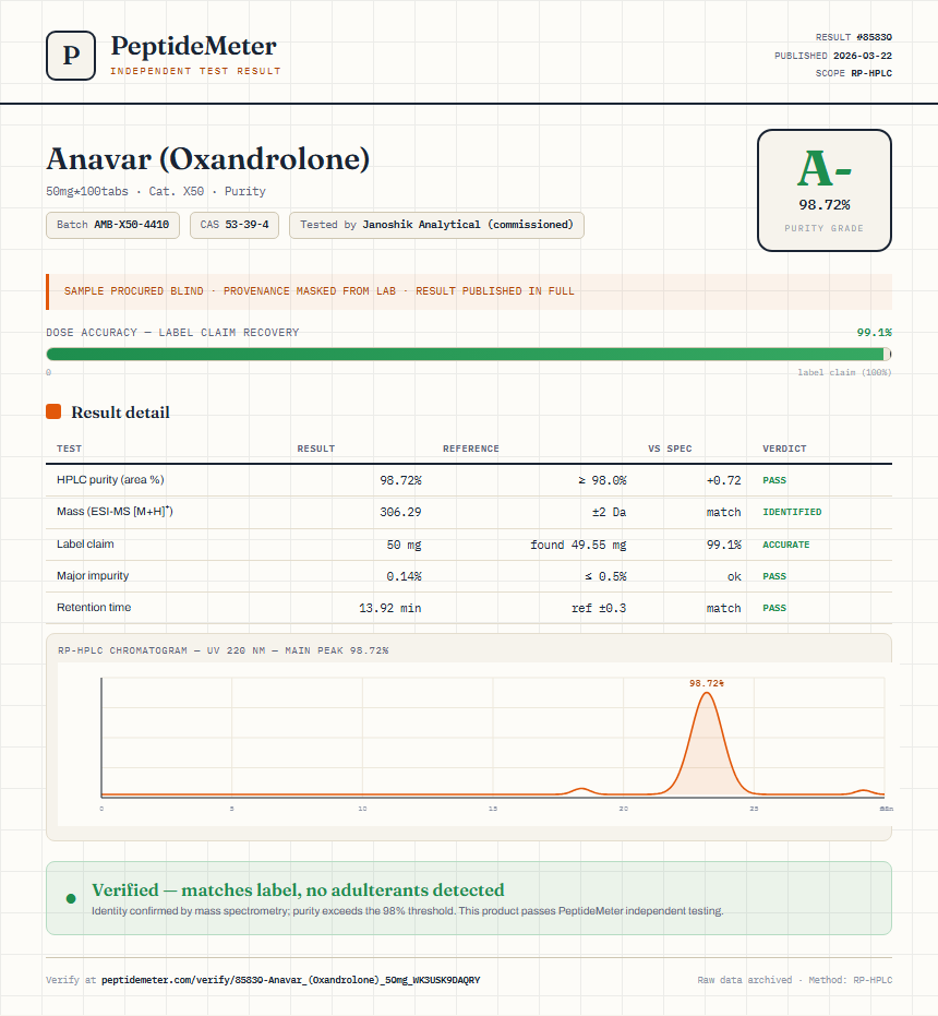 Anavar (Oxandrolone) Purity (HPLC) report by PeptideMeter