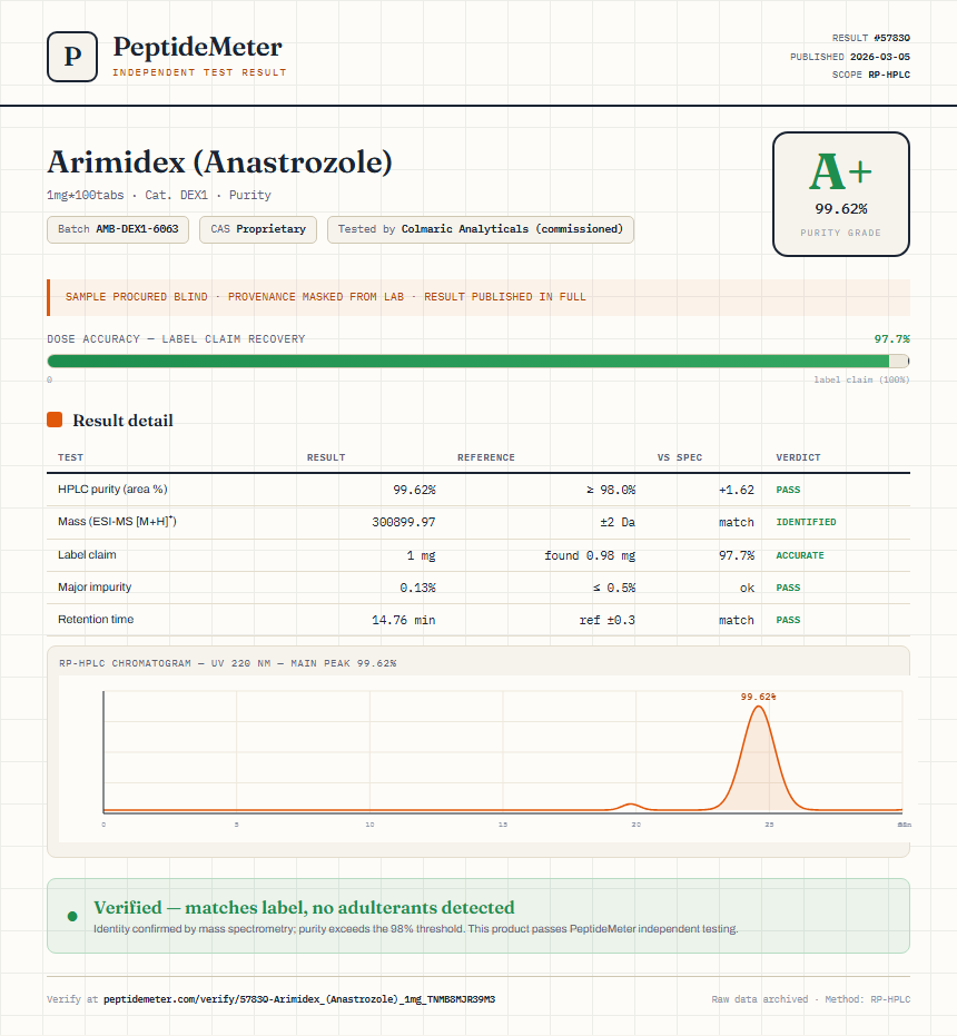 Arimidex (Anastrozole) Purity (HPLC) report by PeptideMeter