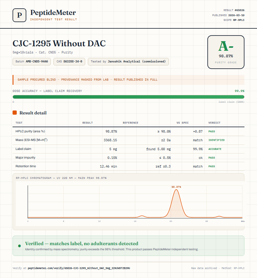 CJC-1295 Without DAC Purity (HPLC) report by PeptideMeter