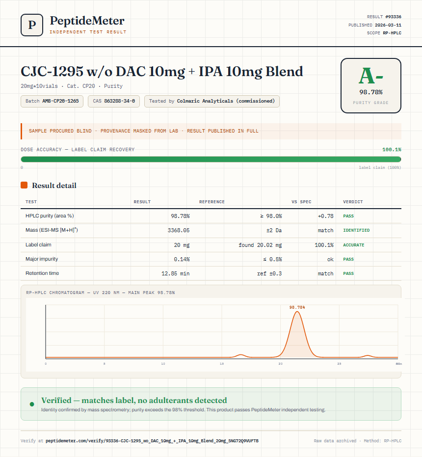 CJC-1295 w/o DAC 10mg + IPA 10mg Blend Purity (HPLC) report by PeptideMeter