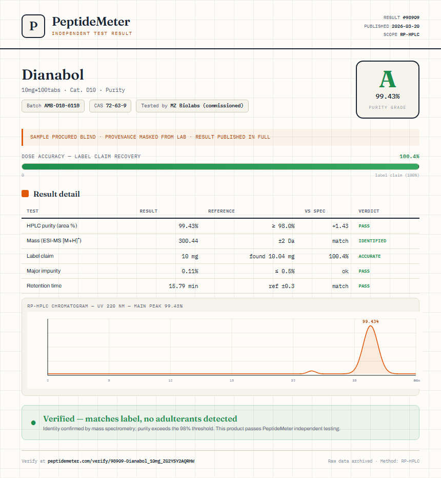 Dianabol Purity (HPLC) report by PeptideMeter