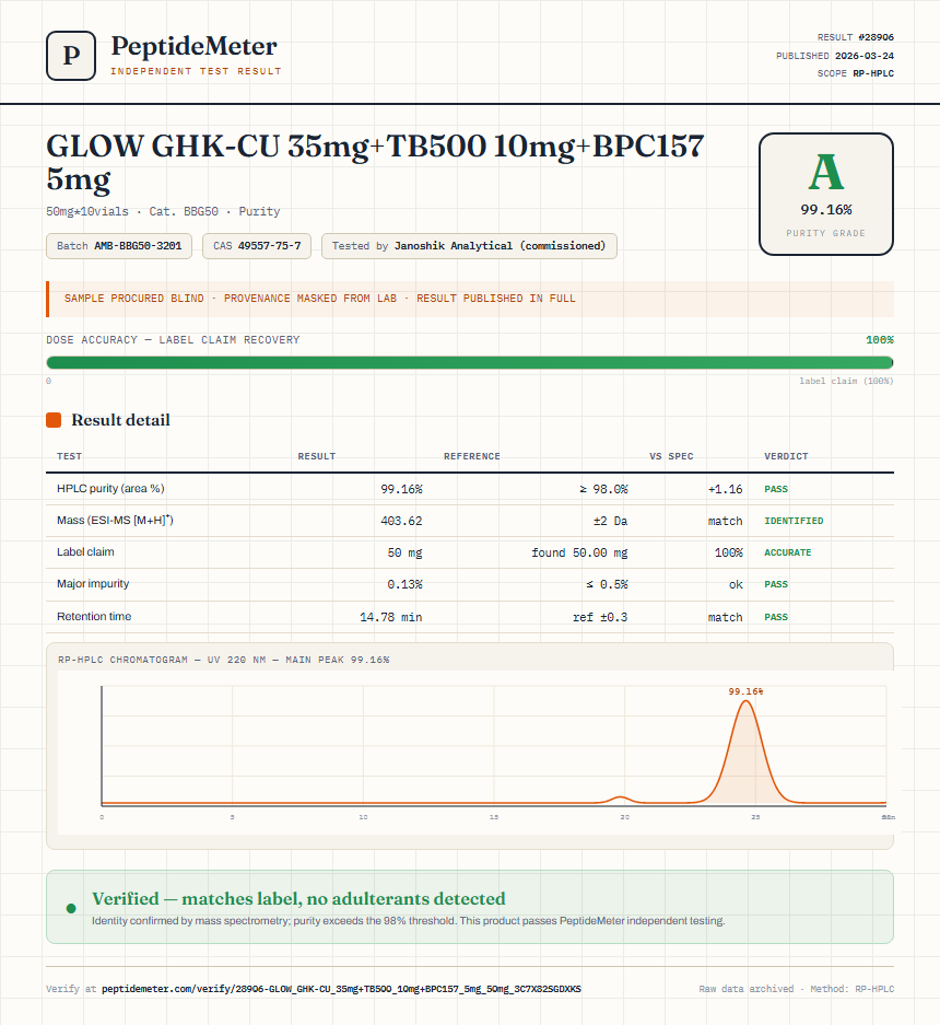 GLOW GHK-CU 35mg+TB500 10mg+BPC157 5mg Purity (HPLC) report by PeptideMeter