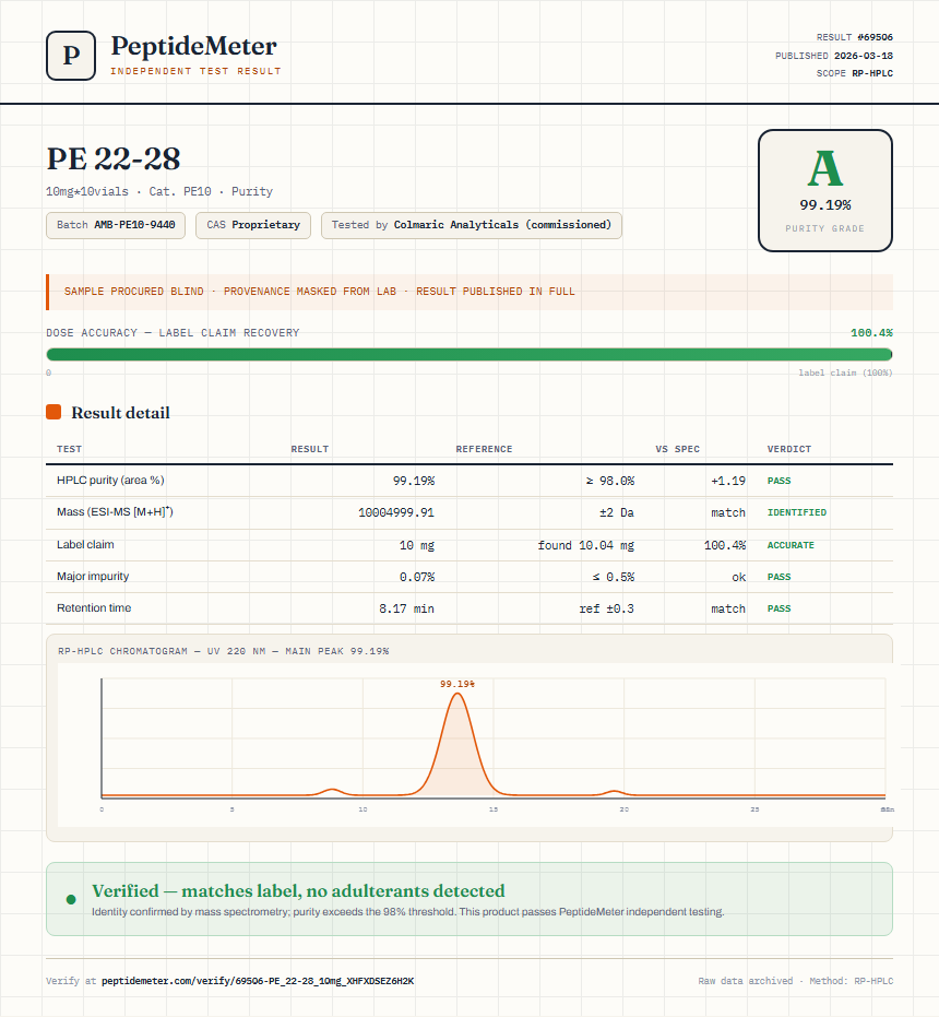 PE 22-28 Purity (HPLC) report by PeptideMeter