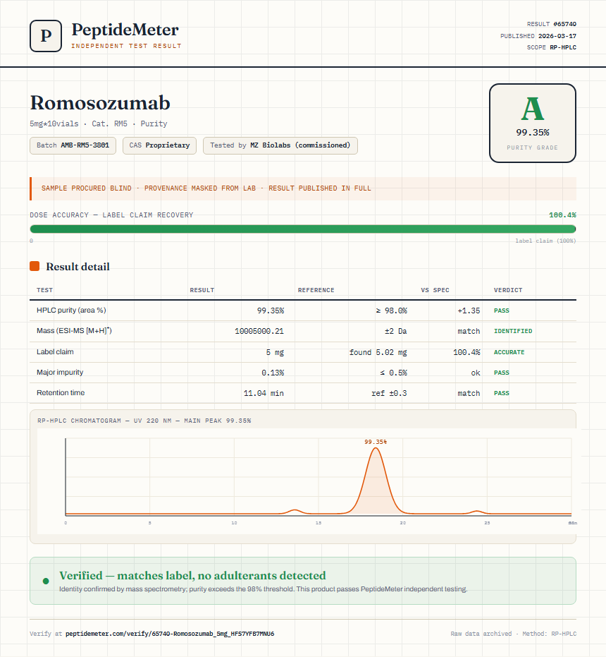 Romosozumab Purity (HPLC) report by PeptideMeter