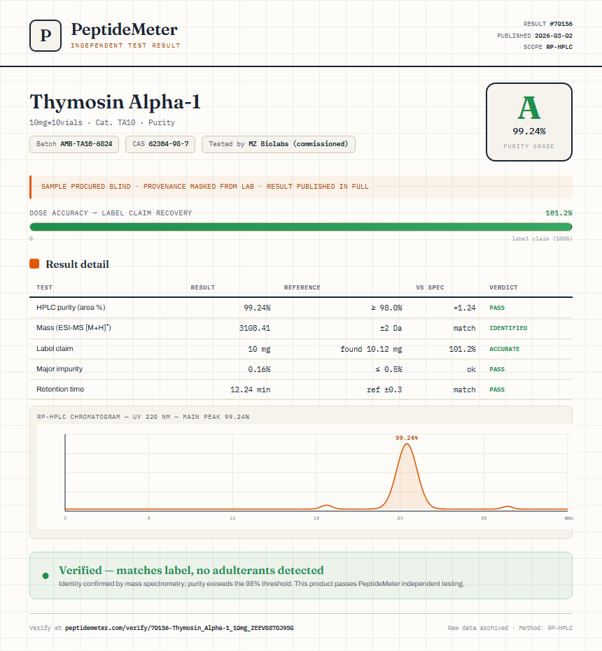 Thymosin Alpha-1 Purity (HPLC) report by PeptideMeter