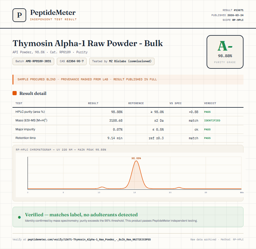 Thymosin Alpha-1 Raw Powder - Bulk Purity (HPLC) report by PeptideMeter