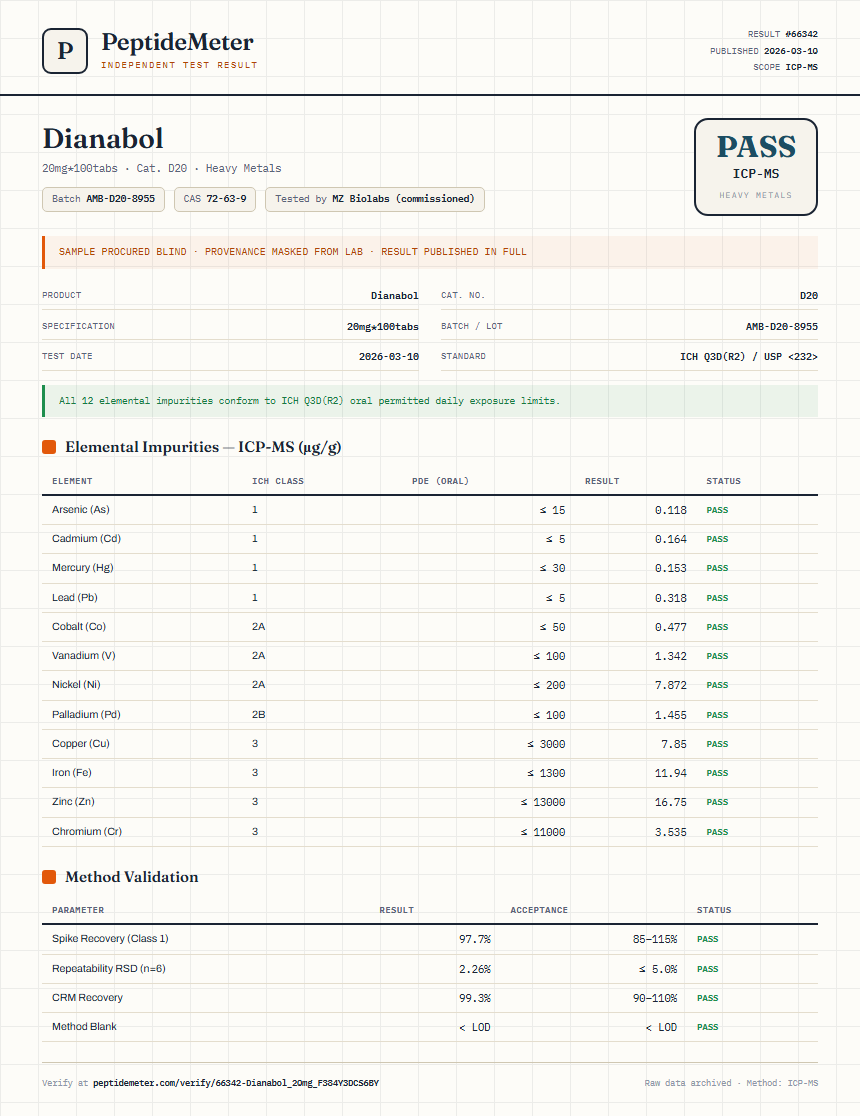 Dianabol Heavy Metals report by PeptideMeter